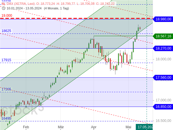 20240513c_DAX-TTM-Tageschart seit Jan. 2024