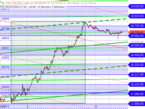 Chartanalyse: Eine flache Konsolidierung des DAX nach zuvor starken Hinzugewinnen ließ weiter steigende Kurse erwarten