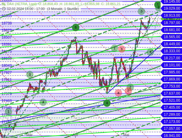 Chartanalyse: Setzt sich die Welle 3 im DAX fort oder bildet sich doch noch eine (deutliche) Welle 4 aus?