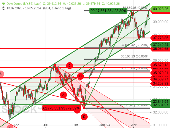 Darum könnte der DAX bald bei 20.000 Punkten stehen Darum könnte der DAX bald bei 20.000 Punkten stehen