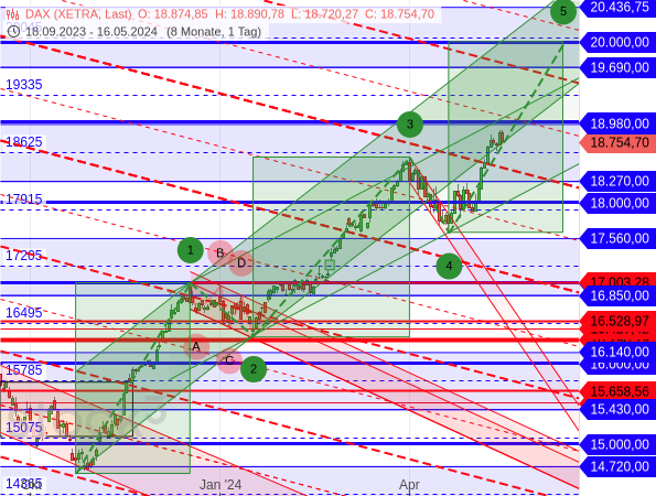 Chartanalyse / Elliott-Wellen-Analyse: Der Kursanstieg des DAX ist inzwischen 5-gliedrig, was auf die letzte Welle der Aufwärtsbewegung deutet