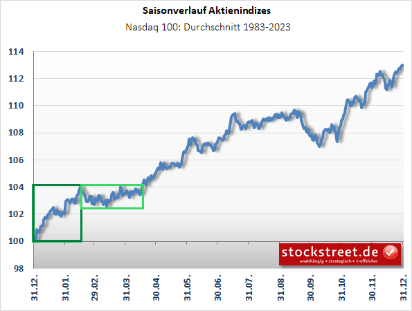 durchschnittlicher Kursverlauf des Nasdaq 100 seit 1983