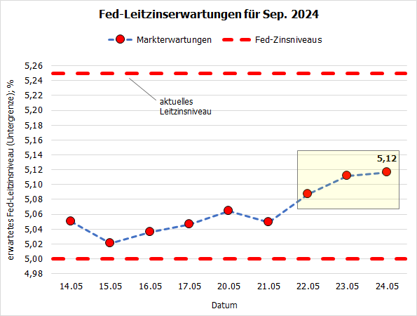 20240527c_CME Fed Watch Tool 2024-09