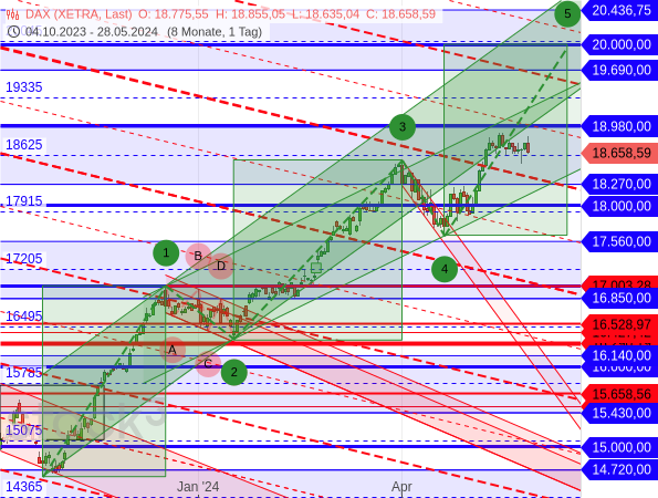 Chartanalyse: Der DAX pendelt oberhalb der Mittellinie bei 18.625 Punkten seitwärts