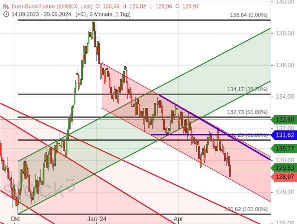 Der Bund-Future ist überraschend auf ein neues Tief im mehrmonatigen Abwärtstrend gefallen, trotz klarer Aussicht auf eine Leitzinssenkung der EZB