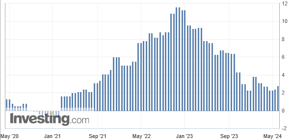 Die jährliche Inflation in Deutschland ist im Mai 2024 deutlich gestiegen