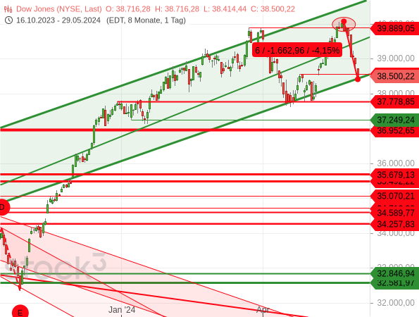 Chartanalyse: Der Dow Jones ist nach einer Bullenfalle dynamisch zur unteren Linie des Aufwärtstrendkanale zurückgefallen - die damit unter hohem Druck steht