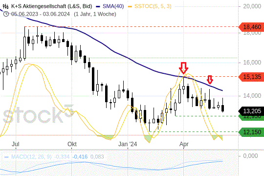 K+S AG: Die Kurse bewegen sich in einem Abwärtstrend. 4.6.2024