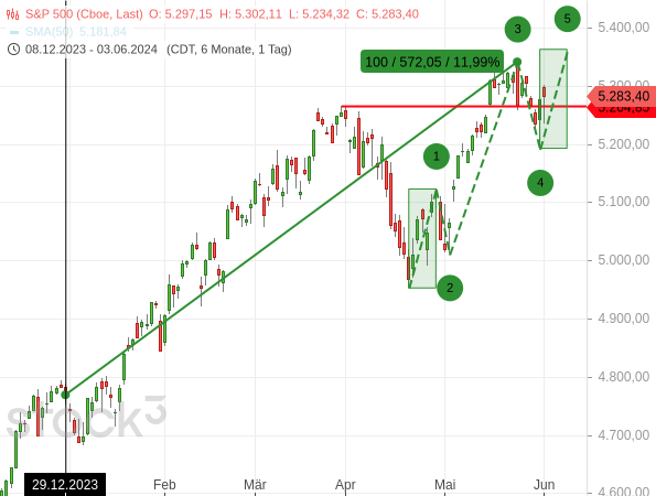 Chartanalyse: Der S&P 500 konnte seit Jahresbeginn um  fast 12 % zulegen. Und die Elliott-Wellen deuten auf ein weiteres Rekordhoch hin.