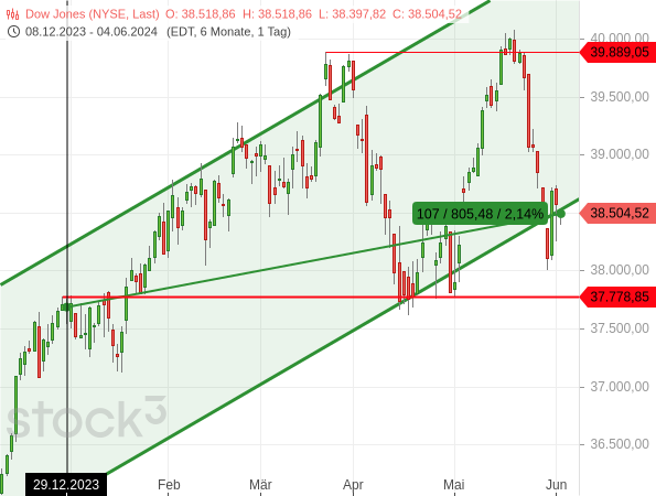 Chartanalyse: Der Dow Jones kämpft um einen Verbleich im Aufwärtstrendkanal und wirkt dabei relativ schwach