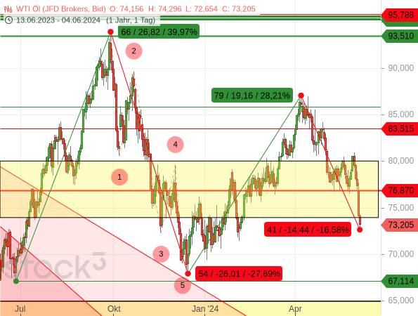 Der Ölpreis der US-Sorte WTI hat in nur rund einem Monat mehr als 16 % verloren und ist jüngst alleine in 5 Handelstagen um 10 % eingebrochen