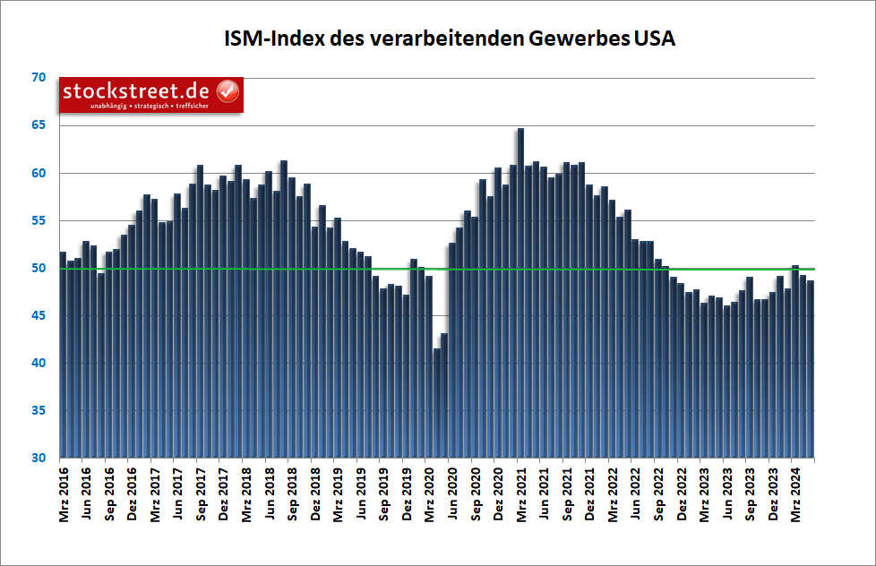 Der ISM-Index für das verarbeitende Gewerbe der USA ist im Mai 2024 das zweite Mal in Folge gesunken und notiert damit wieder nachhaltig unterhalb der Wachstumsschwelle von 50 Punkten