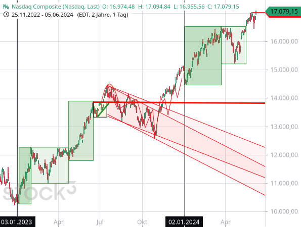 Der Nasdaq Composite hat ein neues Rekordhoch erreicht und folgt damit weiterhin dem saisonalen Muster - auf eine extreme und übertriebene Weise