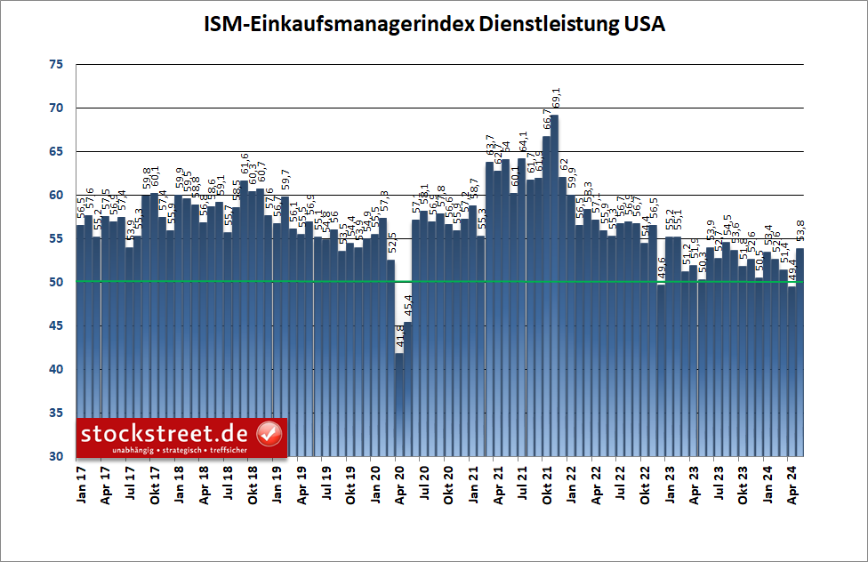 Der ISM-Einkaufsmanagerindex für den Dienstleistungsbereich der USA hat im Mai kräftig zugelegt, womit der Rutsch unter die 50er Marke des Vormonats womöglich nur ein Ausrutscher war