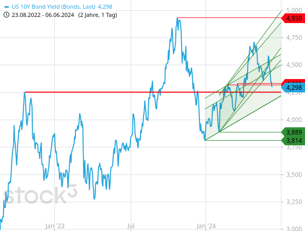 Die Rendite der 10-jährigen US-Staatsanleihe hat ihren steilen Pfad verlassen und könnte sich damit nun vorerst auf dem aktuellen Niveau einpendeln
