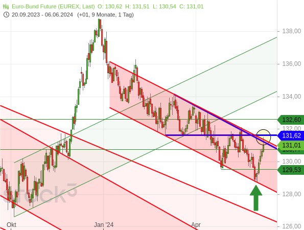 Der Bund-Future hat die untere Linie des Abwärtstrendkanal wieder für eine Kurserholung genutzt, mit der ein erneuter Angriff auf die obere Linie läuft