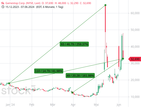 Die Aktien von Gamestop sind seit Anfang Mai 2024 wieder wilden Spekulationen ausgesetzt