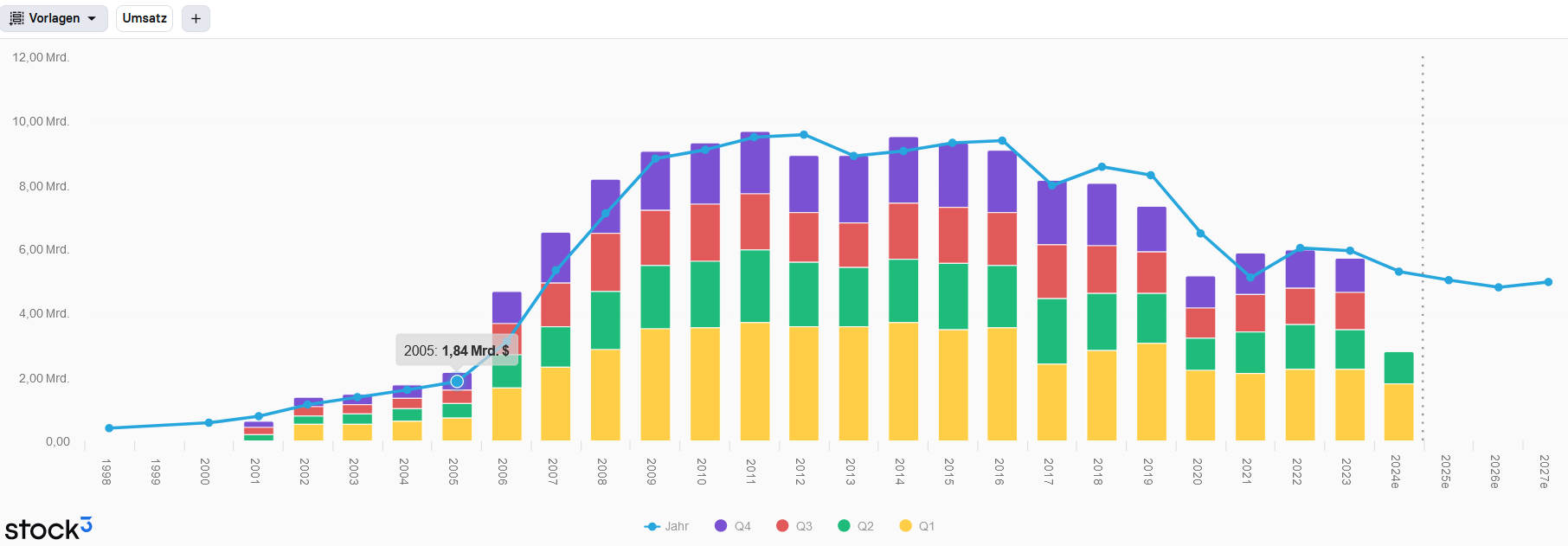 Gamestop leidet unter tendenziell sinkenden Umsätzen