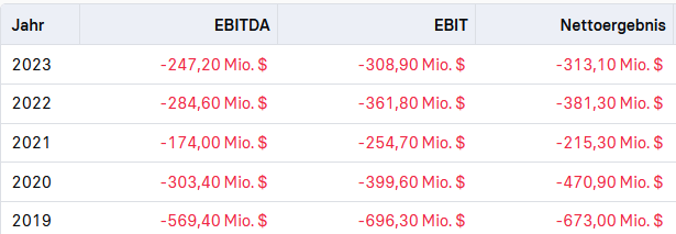 Gamestop hatte in den vergangenen Jahren mit hohen Verlusten zu kämpfen