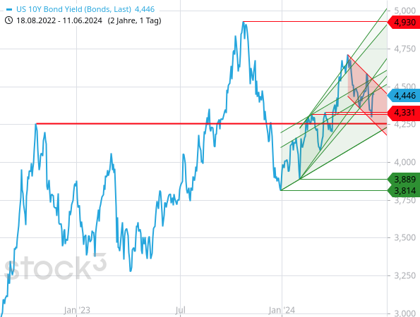 Die Rendite der 10-jährigen US-Staatsanleihen pendeln zwischen Aufwärts- und Abwärtsbewegung