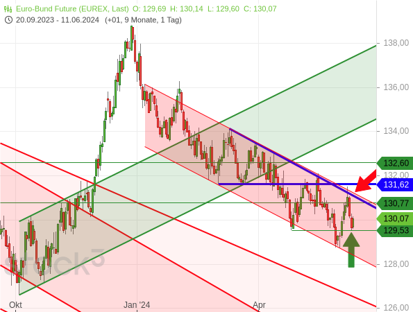 Der Bund-Future setzt seinen Abwärtstrend fort, allerdings jüngst ohne neues Tief