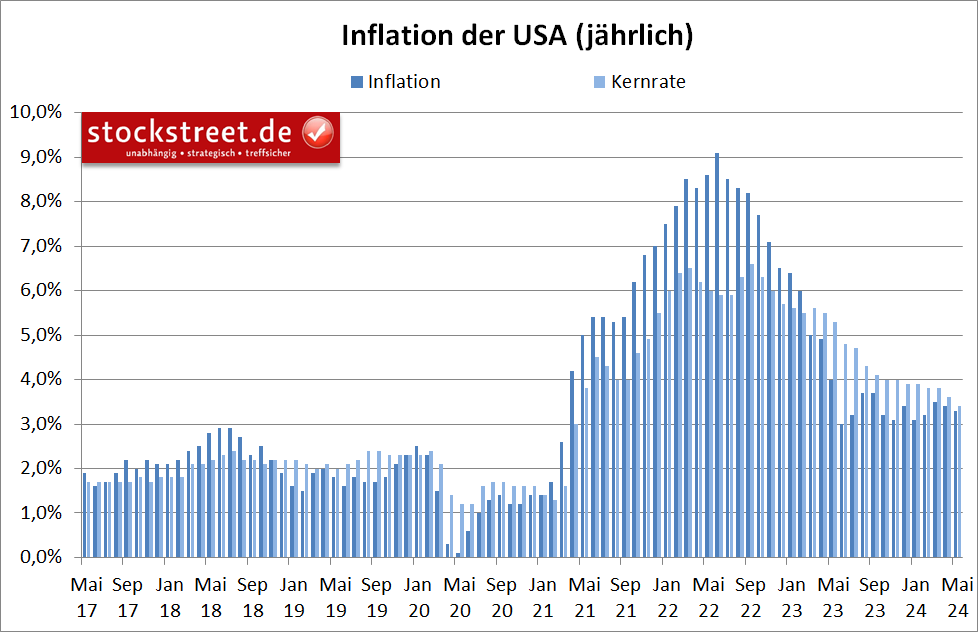 Die Inflation der USA hat im Mai 2024 erneut nachgegeben, wobei sich weiterhin nur die Kernrate in einem klaren Abwärtstrend befindet