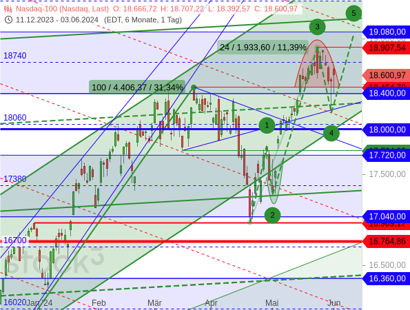 Am 4. Juni deutete sich beim Nasdaq 100 eine Welle 5 nach einem Rücksetzer im Rahmen der Welle 4 an