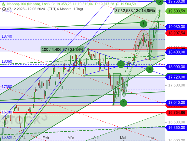 Der Nasdaq 100 hat im Rahmen der Welle 5 eindrucksvoll ein neues Rekordhoch erreicht und läuft damit schon in die nächste Übertreibung