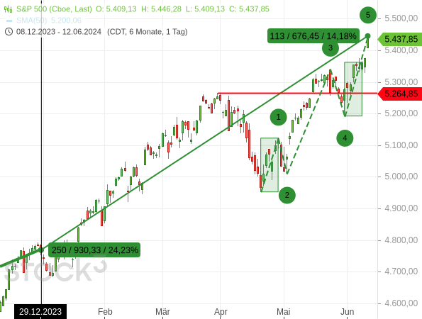 Der S&P 500 wurde durch den Anstieg der Technologieaktien  im Rahmen einer Welle 5 auf ein neues Rekordhoch gezogen