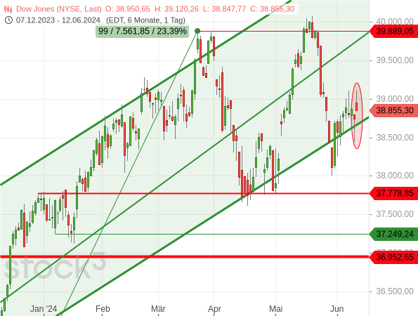 Der Dow Jones zeigt sich im Vergleich zur Nasdaq relativ schwach, auch im kurzfristigen Bereich