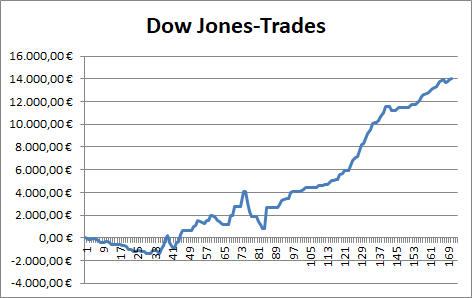 Die Performance aller beendeten Dow Jones-Trades des Börsenbriefs "Target-Trend-CFD" hat ein neues Hoch erreicht