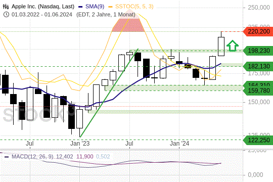 Apple: Kurse auf neuem Allzeithoch! 13.6.2024
