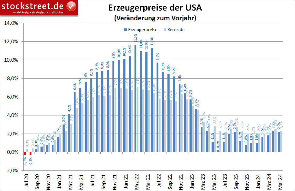 Die US-Erzeugerpreise sind im Mai 2024 weniger stark gestiegen als erwartet bzw. zum Vormonat sogar gesunken, womit die Jahresraten ihren Aufwärtstrend nicht fortgesetzt haben