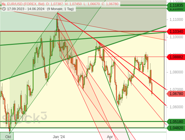 Der EUR/USD zeigt innerhalb der Seitwärtstendenz nun wieder Schwäche