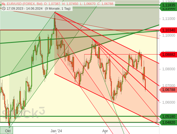 EUR/USD: Führt der Abwärtstrendkanal den Wechselkurs an das untere Ende der übergeordneten Seitwärtsrange?