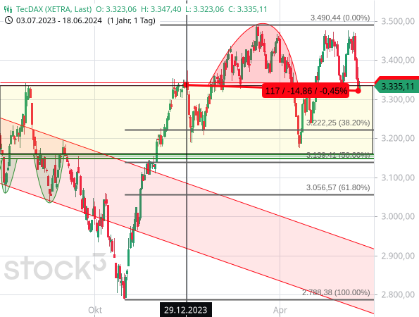 Mit dem jüngsten Kursrutsch des TecDAX befindet sich der deutsche Technologieindex wieder in einer Seitwärtskonsolidierung