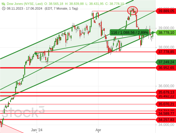 Der Dow Jones liegt zwar seit Jahresbeginn noch im Gewinn, er befindet sich aber in einer Konsolidierung