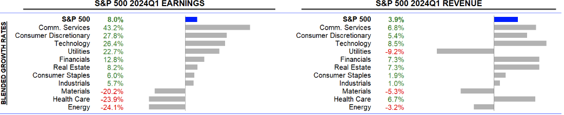 Umsatz- und Gewinnentwicklung der Unternehmen aus dem S&P 500 im 1. Quartal 2024