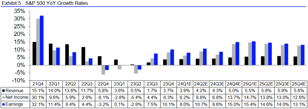 S&P 500: tatsächliche und erwartete Wachstumsraten Umsatz und Gewinn je Quartal, Stand: 14.06.2024