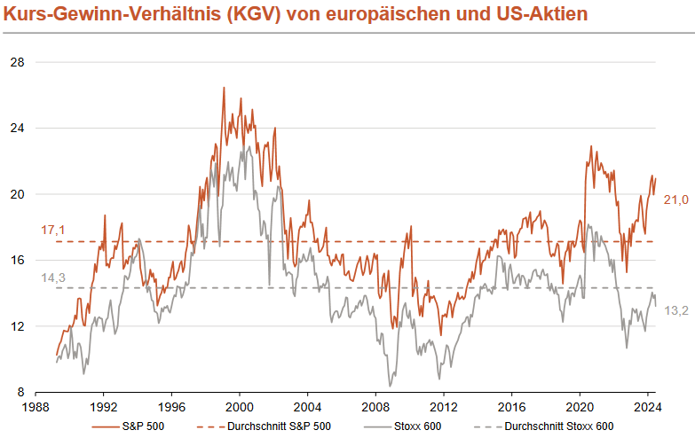Kurs-Gewinn-Verhältnis (KGV) von S&P 500 und STOXX 600