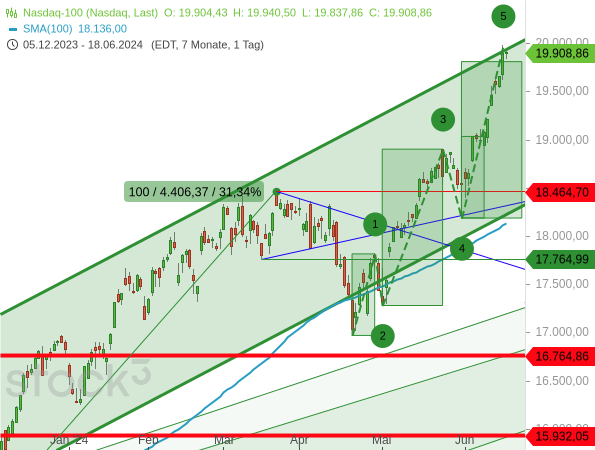 Der Nasdaq 100 hat das Ausmaß der Welle 3 im Rahmen der Welle 5 in etwa der Hälfte der Zeit erreicht