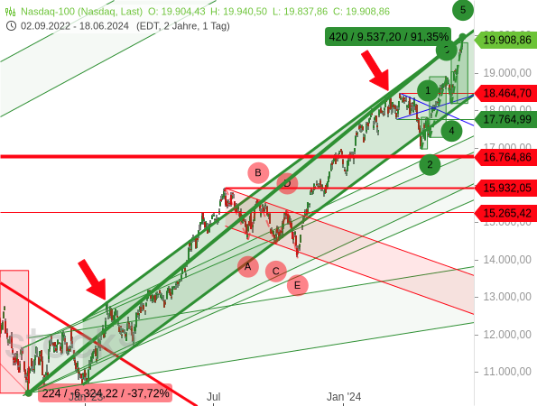Der Nasdaq 100 hat sich seit dem Tief vom Oktober 2022 im Rahmen eines steilen und engen Aufwärtstrendkanals fast verdoppelt
