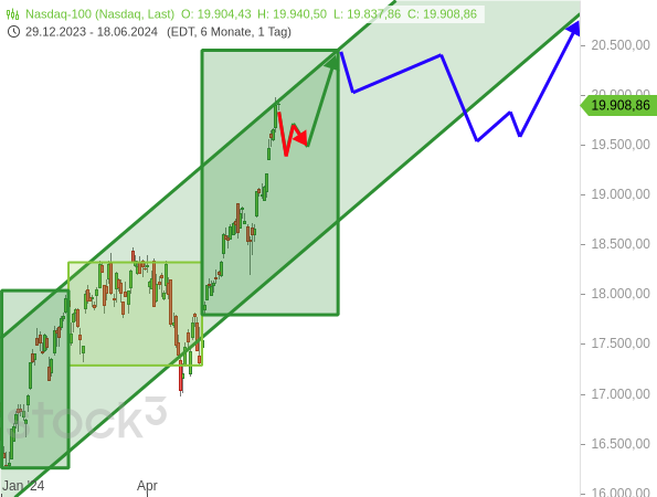 Der Nasdaq 100 könnte am oberen Ende seines Aufwärtstrendkanals in eine kleine Konsolidierung gehen und damit weiter seinem saisonalen Muster folgen