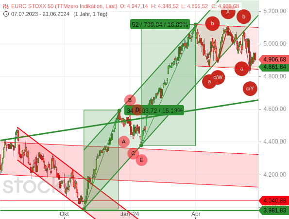 Nach einem überraschend starken Anstieg ab Oktober 2023, der fundamental nur bedingt gerechtfertigt  ist,  ist der Euro STOXX 50 in eine Seitwärtskonsolidierung eingeschwenkt