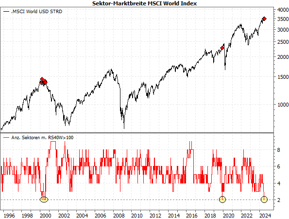 20240624d_RS-Sektorschwäche MSCI World