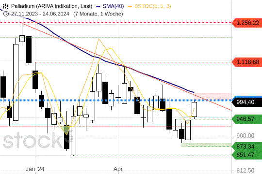 Palladium: Preise vor großem Comeback?