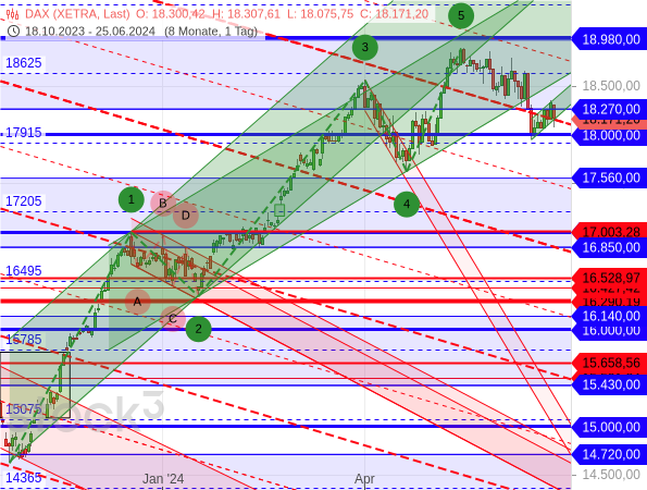 DAX: Ist die Konsolidierung bullish oder bearish?