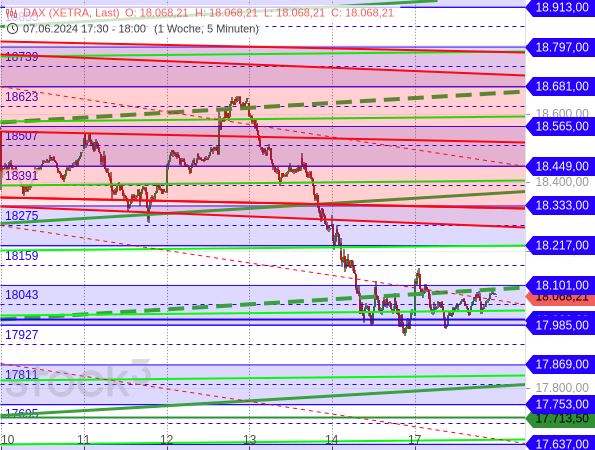 Kurzfristige Chartanalyse: Nach einem Kursrutsch ist der DAX in eine Seitwärtskonsolidierung eingeschwenkt