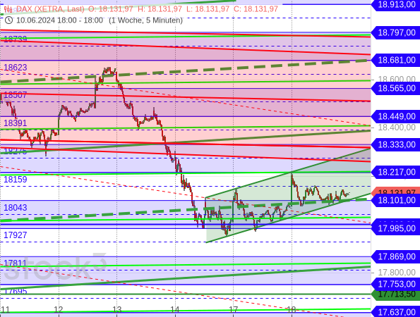 Kurzfristige Chartanalyse: Nach einem Kursrutsch ist der DAX in eine flache Aufwärtstendenz eingeschwenkt