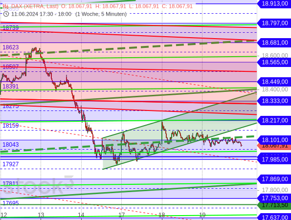 Kurzfristige Chartanalyse: Der DAX ist aus einer flachen Aufwärtstendenz seitlich herausgelaufen